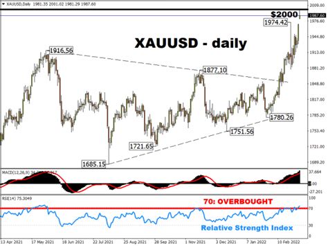 Daily Market Analysis | Forex News | FXTM Global