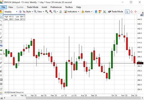 Soybean Meal Futures - Prices, Charts, News, CME - Cannon Trading