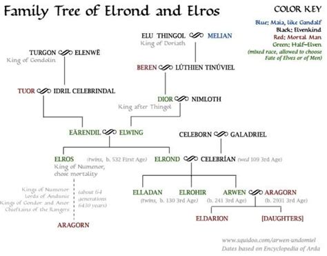 Elrond and Elros: The Star Twins | HubPages