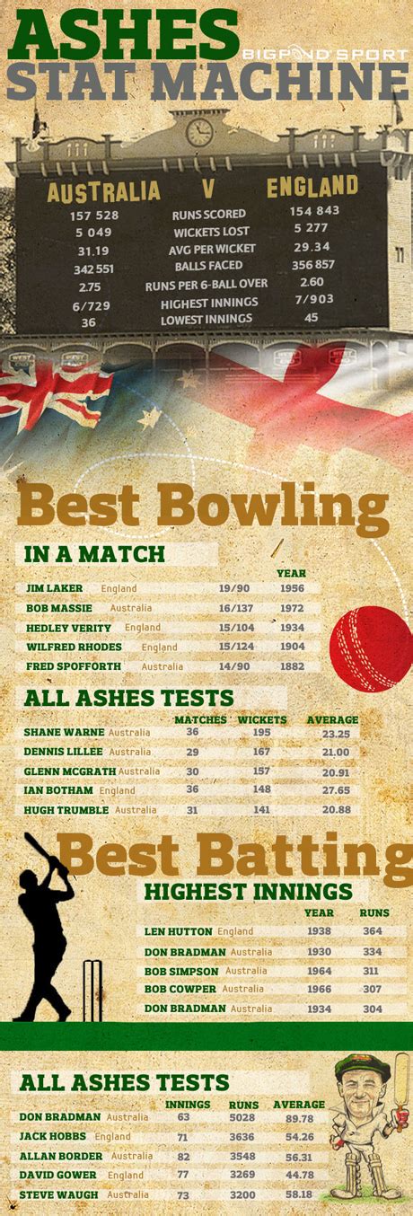 The Ashes Cricket Series : England vs Australia the Ashes Cricket News