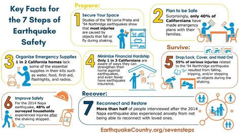 Earthquake Safety Poster