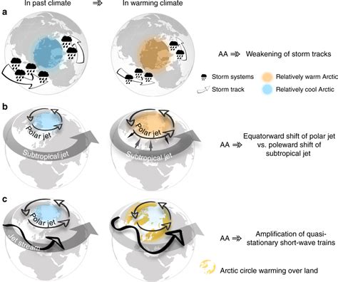 The influence of Arctic amplification on mid-latitude summer ...