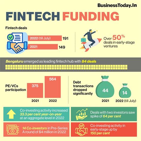 Fintech start-ups signed more deals but saw only slight uptick in funding - BusinessToday