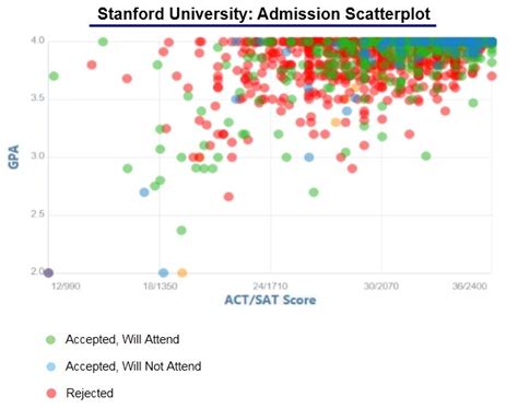 Stanford University Acceptance Rate and Admission Statistics