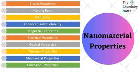 10 Important Nanomaterial Properties