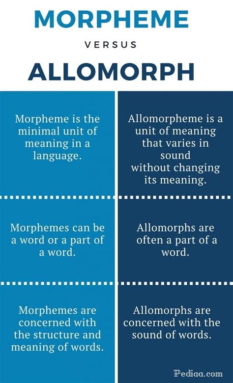 Difference Between Morpheme and Allomorph Definition Morpheme is the ...