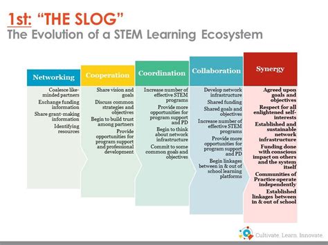 STEM Ecosystems | Steam education, Stem learning, Ecosystems