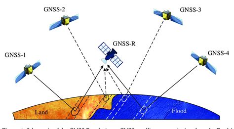 Schematic of the GNSS-R technique. GNSS satellites transmit signals to... | Download Scientific ...