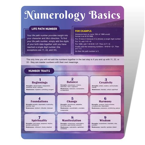 Numerology Chart