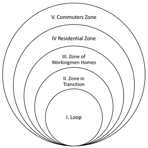 Burgess Model