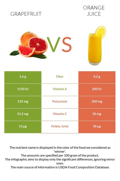 Grapefruit vs. Orange juice — In-Depth Nutrition Comparison