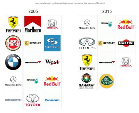 Brands of F1: 2005 vs. 2015 : formula1