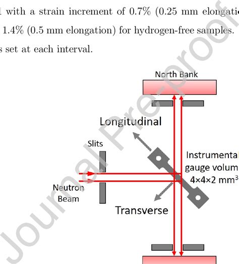 Schematic representation of the neutron diffraction experiment setup. | Download Scientific Diagram