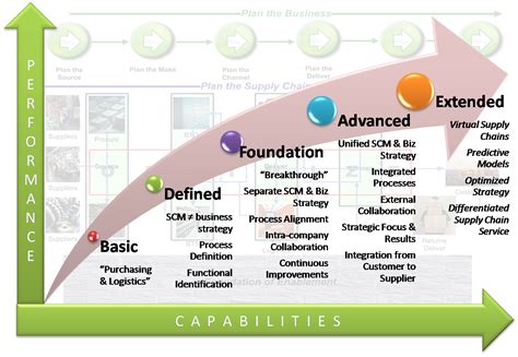 Supply Chain Integration | Levels & Barriers to Supply Chain Integration