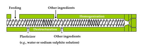 Twin-screw extrusion scheme. | Download Scientific Diagram