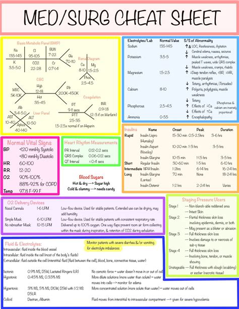 Med Surg Nursing Template