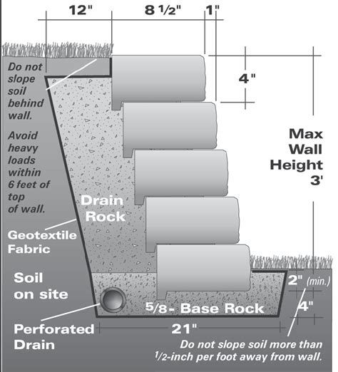 Retaining Wall Drainage Fabric | Step 13 - Encapsulate the Drainage Layer & Finish Grading ...