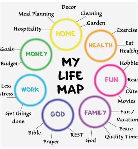 Life map example | Life map, Vision board inspiration, Vision board goals