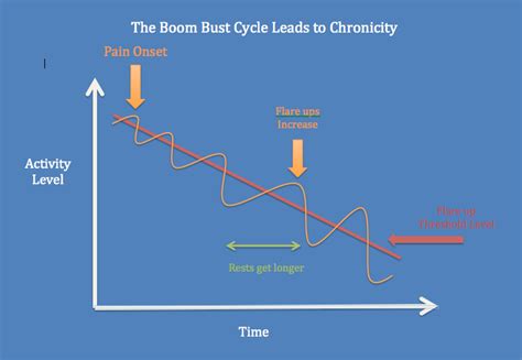 Breaking free of the Boom bust Cycle