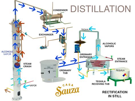 Tequila distillation process