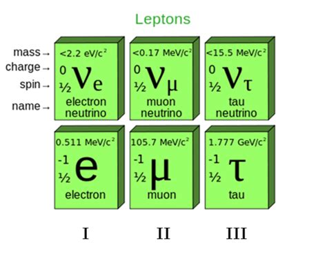 Is lepton number conserved in all kinds of interactions? - Quora