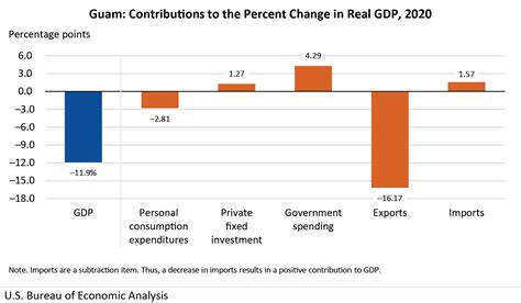 Gross Domestic Product for Guam, 2020 | U.S. Bureau of Economic Analysis (BEA)