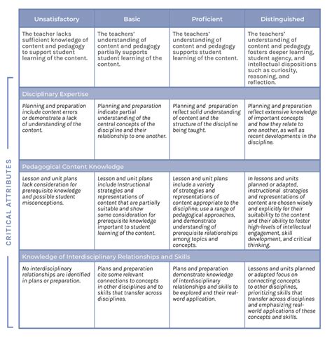 Danielson Rubric Printable, Web rubrics from the framework for teaching.