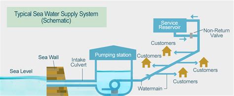 WSD - Seawater for Flushing