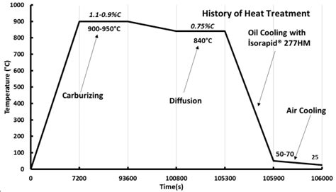 Process chart for gas carburization process | Download Scientific Diagram