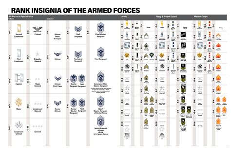 2021 USAF & USSF Almanac: Rank Insignia of the Armed Forces | Air & Space Forces Magazine