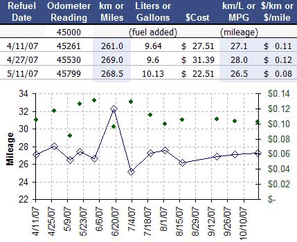 Gas Mileage Log and Mileage Calculator for Excel