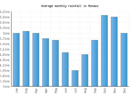 Monaco Weather averages & monthly Temperatures | Monaco | Weather-2-Visit