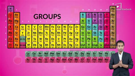 The Periodic Table | Periodic Table - Periods | What are periods and ...