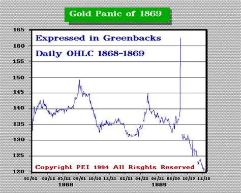 Panic Of 1869 | Armstrong Economics