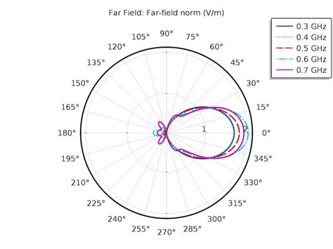 Designing Accurate EMC/EMI Testing Equipment with RF Modeling | COMSOL Blog