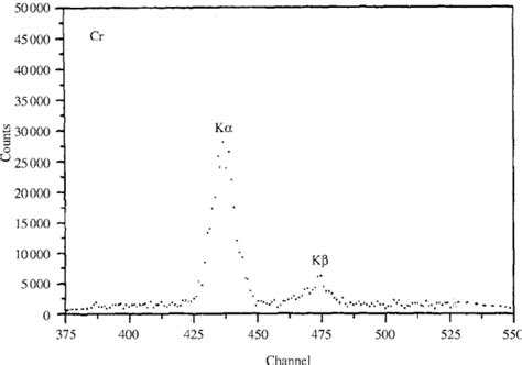 Characteristic x-ray spectra of Cr. | Download Scientific Diagram