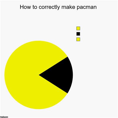 How to correctly make pacman - Imgflip