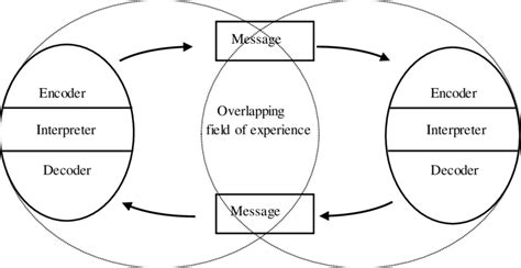 Osgood-Schramm model with overlapping fields of experience. | Download Scientific Diagram