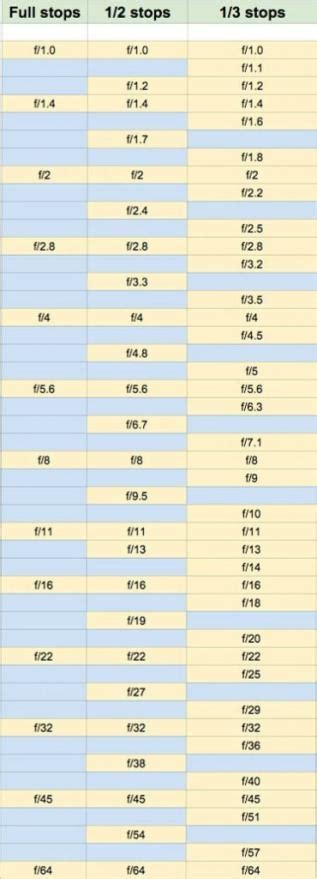 Camera F Stops Chart | amulette