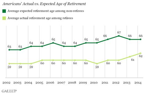 The new American retirement plan equates to working forever ...