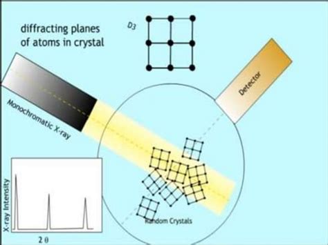 Characterization of nanomaterials