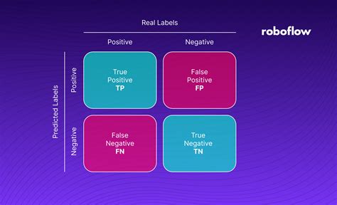 Types Of Confusion Matrix - Image to u