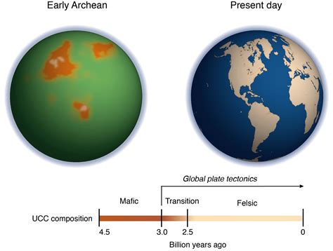 Archean upper crust transition from mafic to felsic marks the onset of plate tectonics : geology