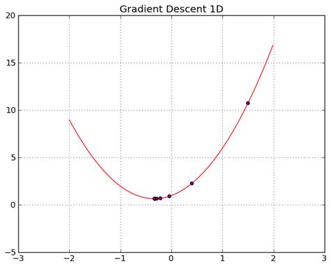 gradient_descent_1d_fortran.png