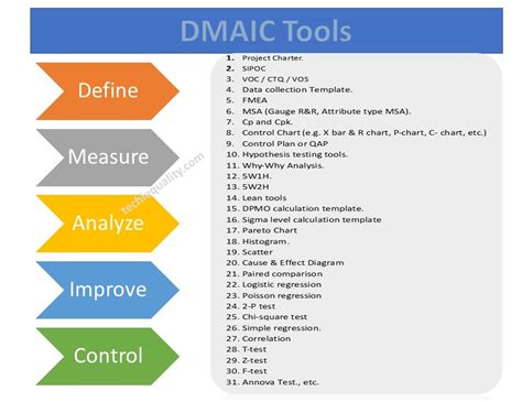 DMAIC Tools | DMAIC Template | 30+ Tools | 6 Sigma Methodology