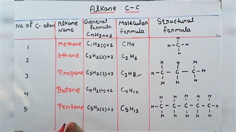 General Formula of Alkane - BelenfinGonzales