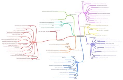 Science Mind Map - Coggle Diagram