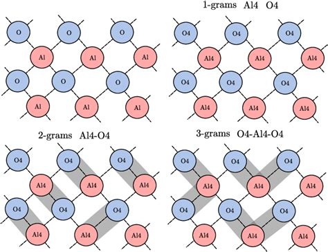 A diagram of the n-gram representation. The n-gram representation is ...