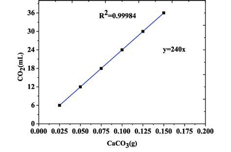 Fitted standard curve. | Download Scientific Diagram