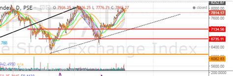 PSEi (Philippine Stock Exchange Index) Review - ANUSTrader